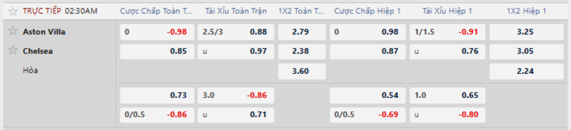 Soi Kèo Aston Villa vs Chelsea 02h30 Ngày 05/03/2026 – Vòng 29 Ngoại Hạng Anh 1 Bảng tỷ lệ kèo Aston Villa vs Chelsea.
