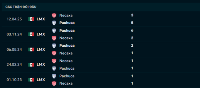 Lịch sử đối đầu Necaxa vs Pachuca