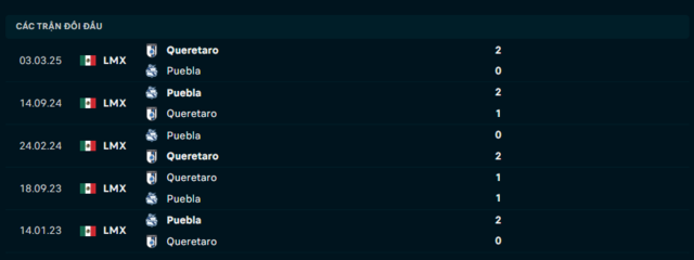 Lịch sử đối đầu Queretaro vs Puebla