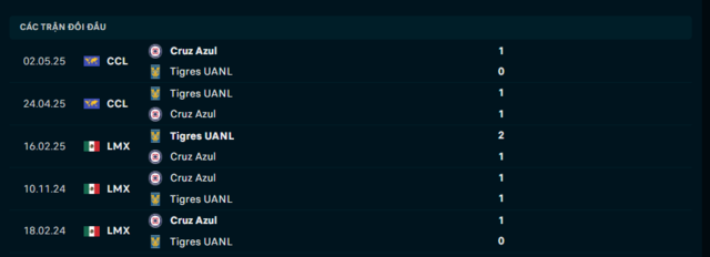 Lịch sử đối đầu trận Tigres UANL vs Cruz Azul