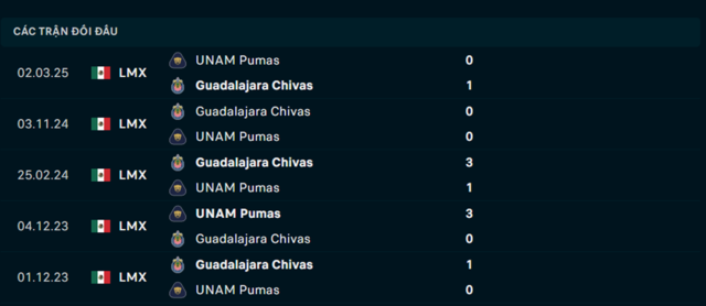 Soi kèo UNAM Pumas vs Guadalajara Chivas 08h00 16/3 – VĐQG Mexico 4 Lịch sử đối đầu UNAM Pumas vs Guadalajara Chivas