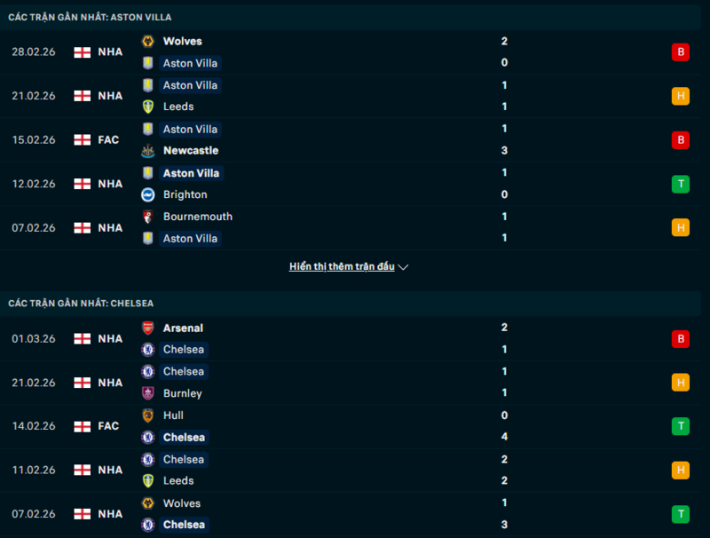 Soi Kèo Aston Villa vs Chelsea 02h30 Ngày 05/03/2026 – Vòng 29 Ngoại Hạng Anh 2 Phong độ Aston Villa vs Chelsea
