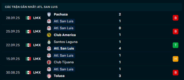 Soi kèo Mazatlan FC vs Atletico San Luis 10h00 14/3 – VĐQG Mexico 2025 3 Phong độ Atletico San Luis 5 trận vừa qua