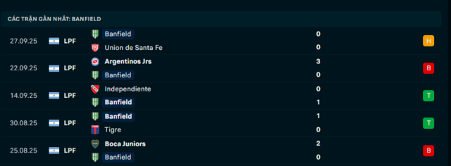 Soi kèo Huracan vs Banfield 05h00 14/3 – VĐQG Argentina 2 Phong độ Banfield 5 trận đã qua