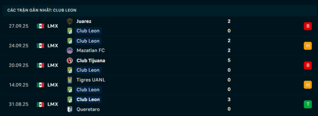 Soi kèo Club Leon vs Toluca 08h00 15/3 – VĐQG Mexico 2 Phong độ Club Leon 5 trận đã qua