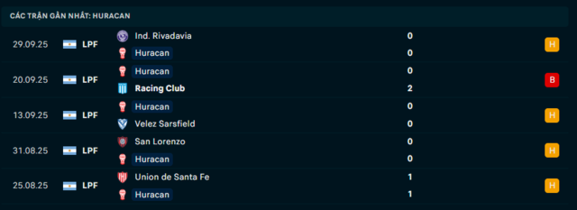 Soi kèo Huracan vs Banfield 05h00 14/3 – VĐQG Argentina 1 Phong độ Huracan 5 trận đã qua