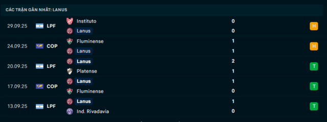 Phong độ Lanus 5 trận đã qua