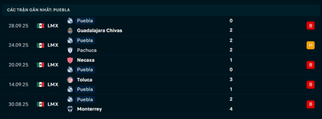 Phong độ Queretaro 5 trận đã qua