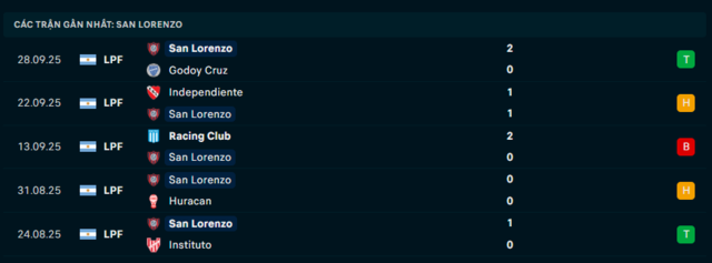 Phong độ San Lorenzo 5 trận đã qua