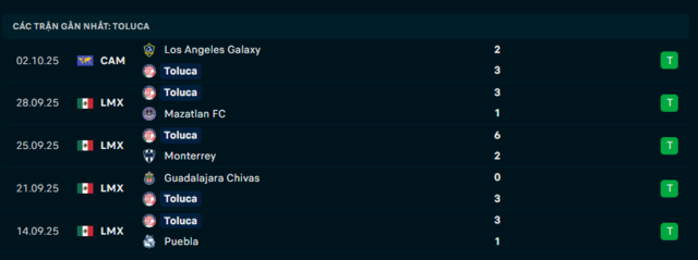 Soi kèo Club Leon vs Toluca 08h00 15/3 – VĐQG Mexico 3 Phong độ Toluca 5 trận đã qua