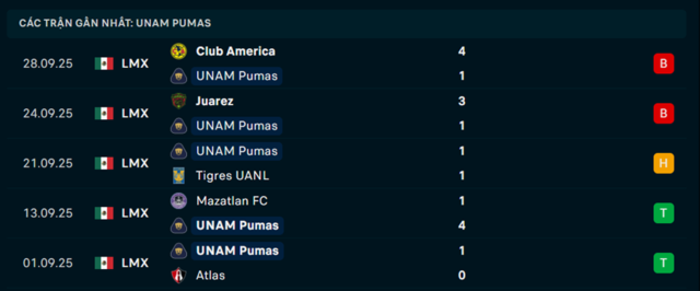 Soi kèo UNAM Pumas vs Guadalajara Chivas 08h00 16/3 – VĐQG Mexico 2 Phong độ Guadalajara Chivas 5 trận vừa qua