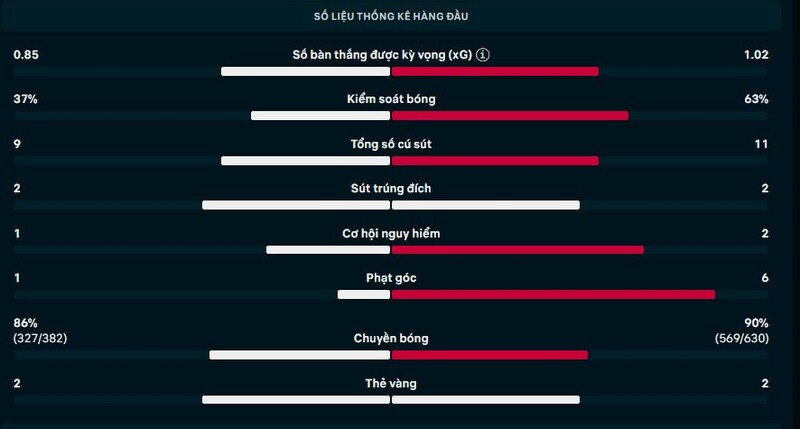 Thông số trận AC Milan vs Inter Milan