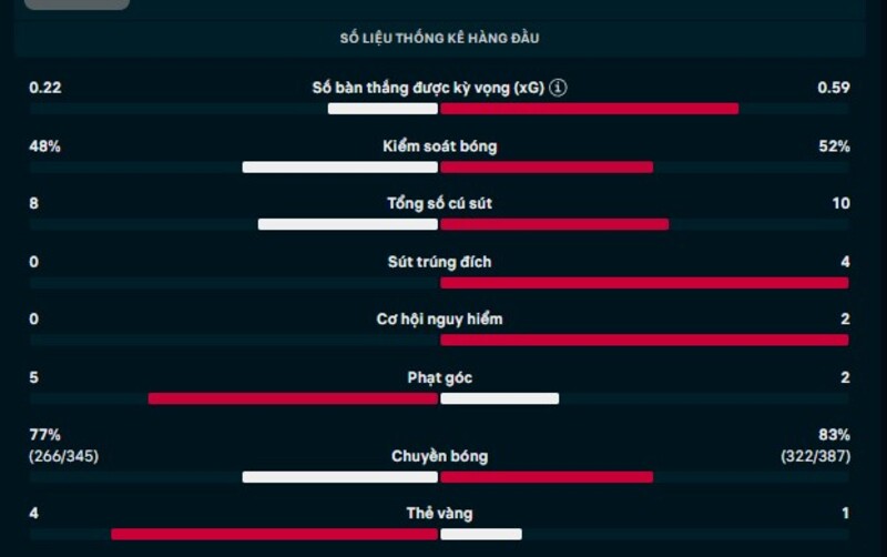 Kết quả Alaves vs Villarreal Ngày 14/3/2026 Vòng 28 La Liga 2 Thông số trận Alaves vs Villarreal