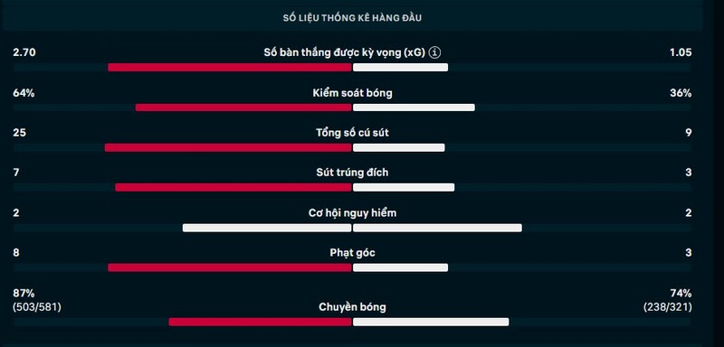 Thông số trận Arsenal  vs Everton