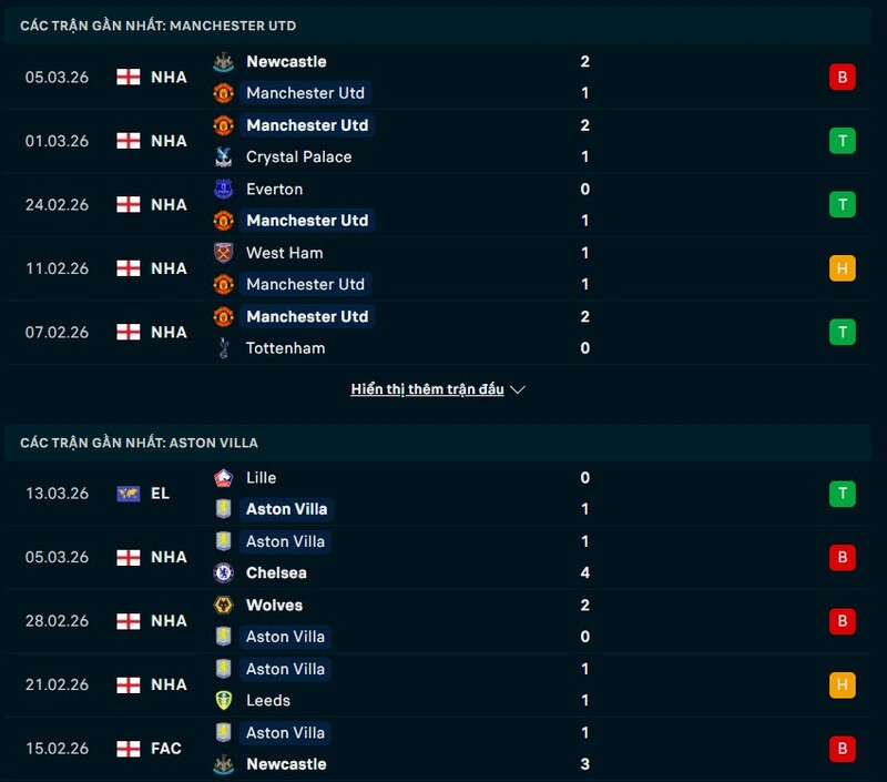 Phong độ Manchester United vs Aston Villa